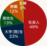 チャート2