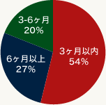 チャート6