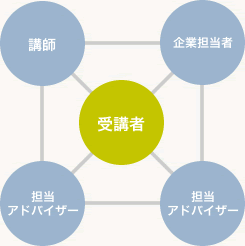 受講者