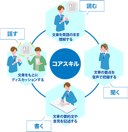 コアスキル 読む 聞く 書く 話す