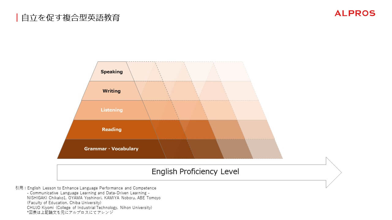 自立を促す複合型英語教育